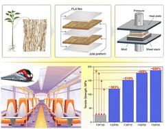 Development and characterization of compressed unidirectional jute fibre-reinforced polylactic acid (PLA) composite materials