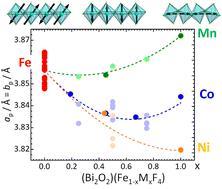 Structural and magnetic properties of mixed-metal (Bi2O2)(Fe1−xMxF4) Aurivillius oxyfluorides