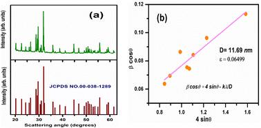 Comprehensive impedance spectroscopy, Raman, and infrared studies of the ferroelectric properties and application of BiFeWO6