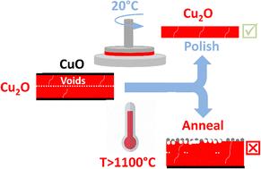 Very high temperature annealing of Cu2O obtained by the bifacial oxidation of free-standing Cu foils