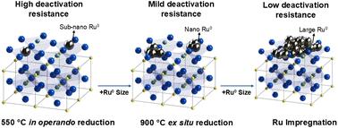 Enhanced ethanol reforming with catalytic active ruthenium species derived from solid solution in lanthanum chromite