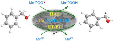 Effects of doping metal on the catalytic performance of manganese-based layered double hydroxides in the aerobic oxidation of alcohols