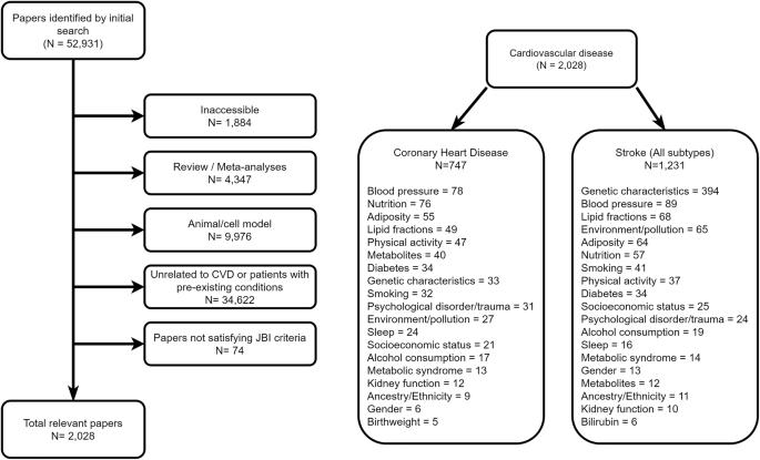Elucidating the causal role of age of menarche, adiposity, lipid fractions, and blood pressure upon cardiovascular disease: a multivariable Mendelian randomization study