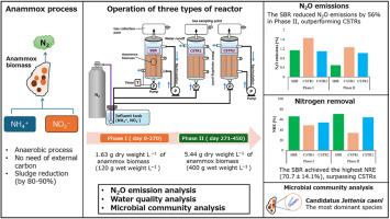Nitrogen removal and N2O emissions in anammox reactors: Influence of reactor design on process performance and microbial communities