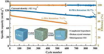 Unraveling the degradation mechanism of sodium iron hexacyanoferrate cathodes in sodium ion batteries