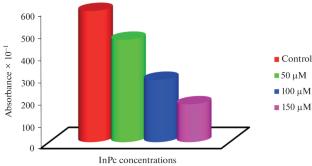 Study of Photochemical and Photophysical Properties of Indium(III) and Titanium(IV) Phthalocyanine Derivatives Containing 3,5-Di-tert-Butyl Groups