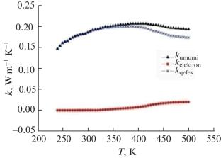 Transport and Magnetic Properties of Ag8Ge1—xMnxTe6 Solid Solutions