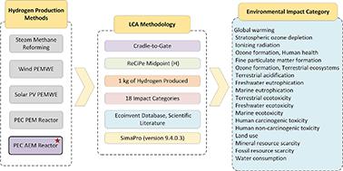 Solar to sustainability (S2S): a comparative life cycle assessment of hydrogen production with a focus on a photoelectrochemical anion exchange membrane reactor