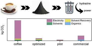 Farm to cable: life cycle assessment of carbon electrocatalysts derived from coffee waste