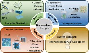 Recent advances in sustainable biomass-based aerogels: a review