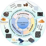 Biomass-derived carbons and their modification techniques in electrochemical capacitive deionization desalination