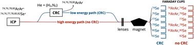 High precision selenium isotope analysis using a Nu Sapphire collision–reaction cell MC-ICP-MS