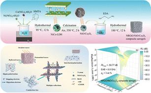 Synthesis of layered double hydroxide derivative-decorated nitrogen-doped graphene composite aerogels with a unique hierarchical porous network structure for microwave absorption