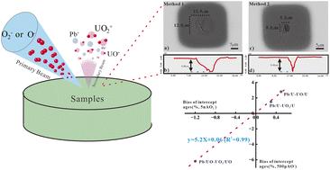 In situ micro-beam U–Pb dating of apatite using CAMECA 1300HR3 LG-SIMS