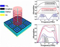 Design of a switchable and tunable terahertz metamaterial absorber with broadband, ultra-broadband, and dual-broadband absorption based on graphene and vanadium dioxide