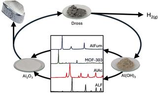 Transforming aluminium waste: sustainable conversion to commercial MOFs, hydrogen fuel, and essential aluminium feedstocks