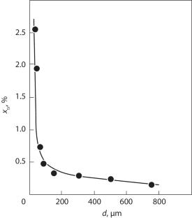 Technology for producing monodisperse spherical granules