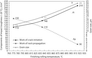 Effect of deformation processing on mechanical properties and fracture resistance of low carbon martensitic steel