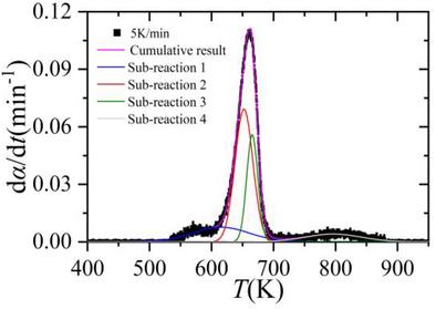 Kinetic and Thermodynamic Analyses of Poly (3-Hydroxybutyrate-co-3-hydroxyvalerate) Pyrolysis by Model-Free and Gaussian Deconvolution Methods