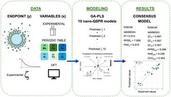 A rapid technique for approximating the zeta potential of metal oxide nanoparticles based on pH measurement and machine learning nano-QSPR models