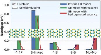 Defect engineering and hydrogen-induced reversibility in metallic states of MoS2 grain boundaries