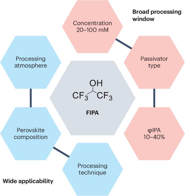 Universal strategy for passivation