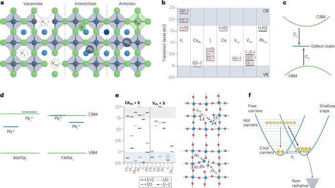 Point defects in metal halide perovskites