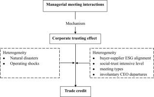 In person interaction to build trust: Evidence from supply chain financing