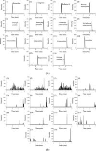 Simultaneous Determination of 14 Aconitum Alkaloids in Blood and Urine by SLE-UPLC-MS/MS