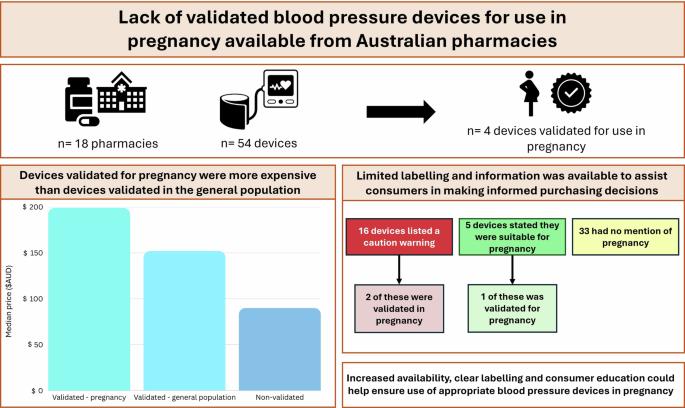 Lack of validated blood pressure devices for use in pregnancy available from Australian pharmacies