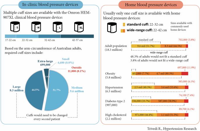 Attention to blood pressure cuff sizes is important for home and in-clinic blood pressure measurement