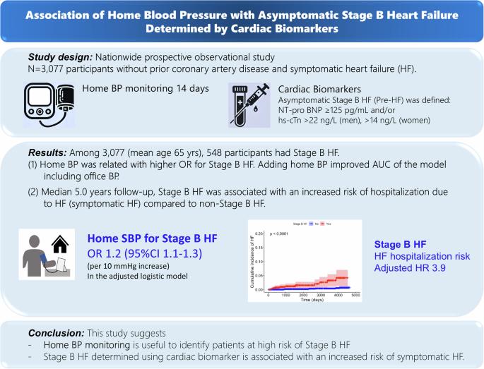 Association of home blood pressure with asymptomatic Stage B heart failure determined by cardiac biomarkers