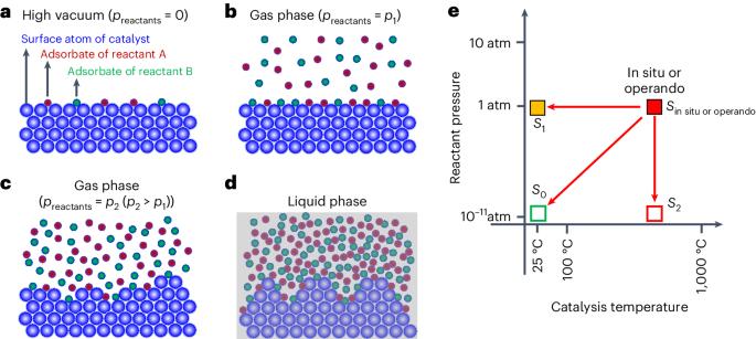 Photoelectron spectroscopic operando studies of surface of nanoparticles in liquid or gas at bar pressure with an X-ray photoelectron spectrometer