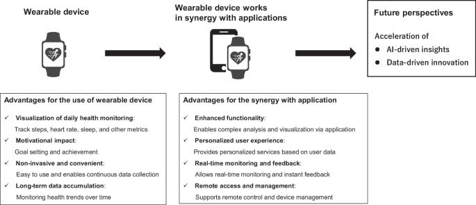 Wearable devices for physical activity: limited impact on blood pressure, unlimited potential for health innovation
