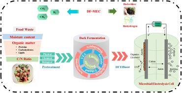 Integrating dark fermentation and electrohydrogenesis for enhanced biohydrogen production from food waste