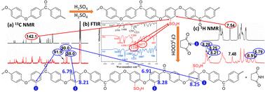 Iodination of sulphonated poly(ether ether ketone) through N-iodoimide electrophilic substitution of phenoxy beta-hydrogen