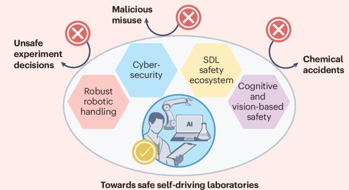 Steering towards safe self-driving laboratories