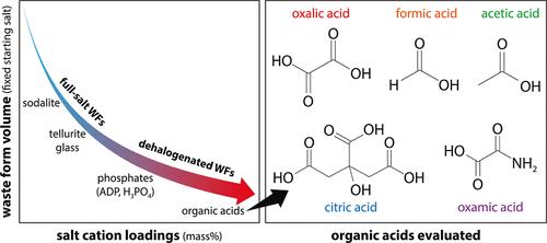 Organic Acid-Assisted Thermal Dehalogenation of Halide Salt Nuclear Wastes: From Waste Salts to Borosilicate Glass