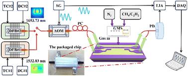 On-chip near-infrared gas sensing based on slow light mode multiplexing in photonic crystal waveguides
