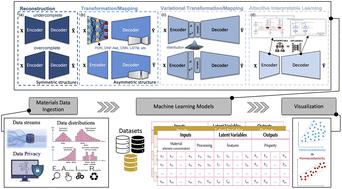 Decoding non-linearity and complexity: deep tabular learning approaches for materials science