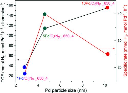 Boosting Hydrogen Release: Optimized C3N4-Supported Palladium Catalysts for Formic Acid Dehydrogenation
