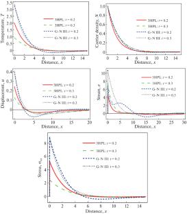 A Novel Model of Ramp Type Heating and Electromagnetic Field on Waves Propagation in a Semiconductor Nanostructure Thermoelastic Solid