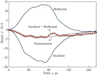 Split Hopkinson Pressure Bar Experiment and Distinct Element Research on Frozen Soil under Passive Confining Pressure