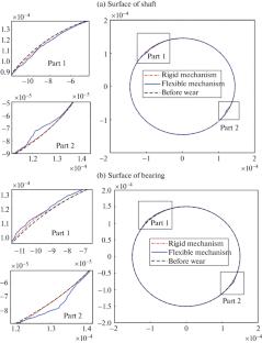 Dynamics Characteristics Analysis of Multi-Link Mechanism Considering Various Disturbance Factors