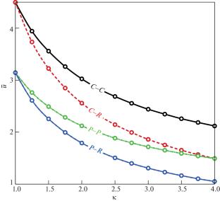 Assessment of the Instability of Conical Pipes Conveying Hot Flow Subjected to Different Boundary Conditions