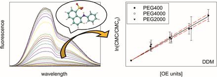 Quantifying the Influence of Poly(Ethylene glycol) on the Micelle Formation of Nonionic Detergents