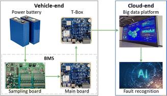 A sampling fault diagnosis method for power battery data in cloud platforms based on a ResNet–BiLSTM neural network