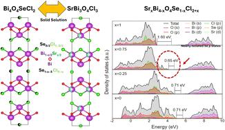Tuning the band gap and structure from wide gap SrBi3O4Cl3 to narrow gap Bi4O4SeCl2 by aliovalent anion substitution