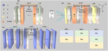 Theoretical study of tunable and controllable angular channels based on magnetically controlled metastructures