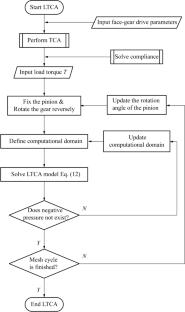 An efficient semi-analytical loaded tooth contact analysis method for modified face-gear drive using Rayleigh–Ritz approach